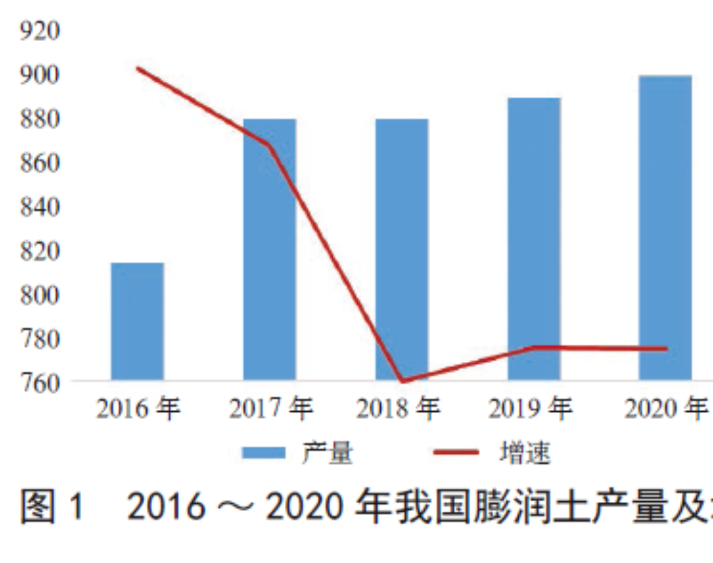 国内膨润土市场需求量温和增长，东南亚是出口重地，这一行业用量最大！